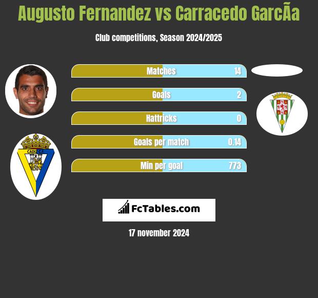 Augusto Fernandez vs Carracedo GarcÃ­a h2h player stats