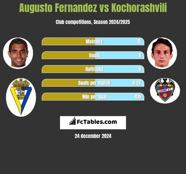 Augusto Fernandez vs Kochorashvili h2h player stats