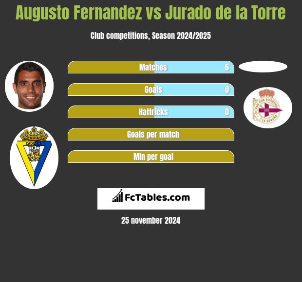 Augusto Fernandez vs Jurado de la Torre h2h player stats