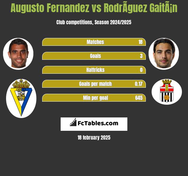 Augusto Fernandez vs RodrÃ­guez GaitÃ¡n h2h player stats