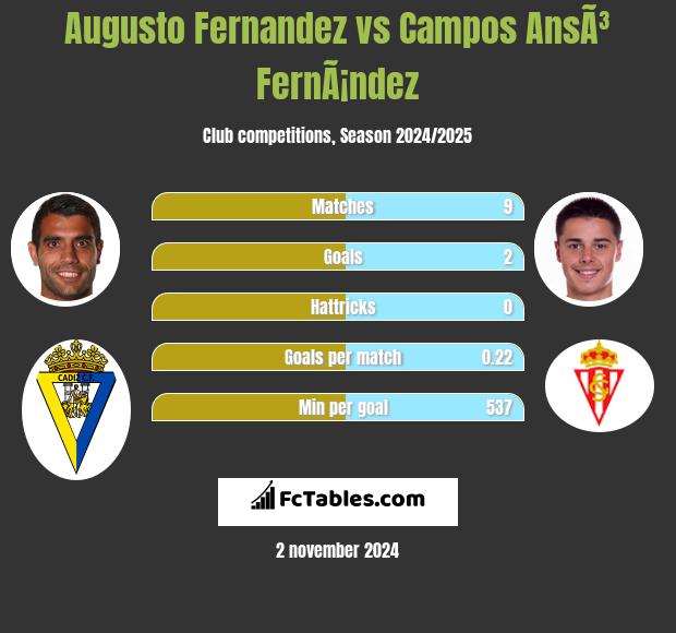 Augusto Fernandez vs Campos AnsÃ³ FernÃ¡ndez h2h player stats