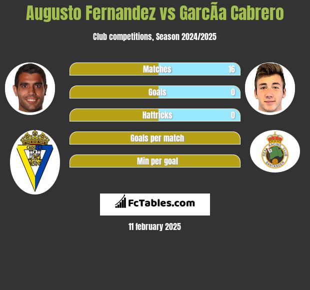 Augusto Fernandez vs GarcÃ­a Cabrero h2h player stats