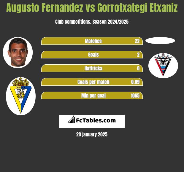 Augusto Fernandez vs Gorrotxategi Etxaniz h2h player stats