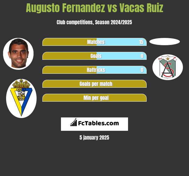 Augusto Fernandez vs Vacas Ruiz h2h player stats