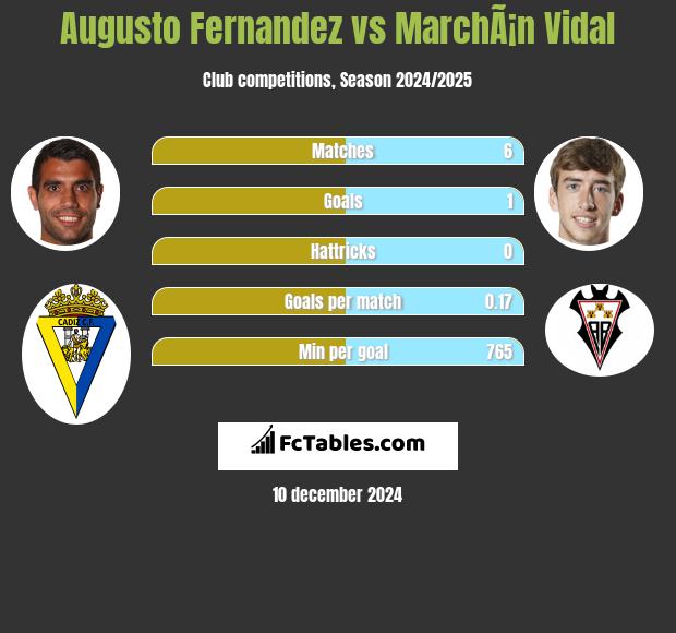 Augusto Fernandez vs MarchÃ¡n Vidal h2h player stats