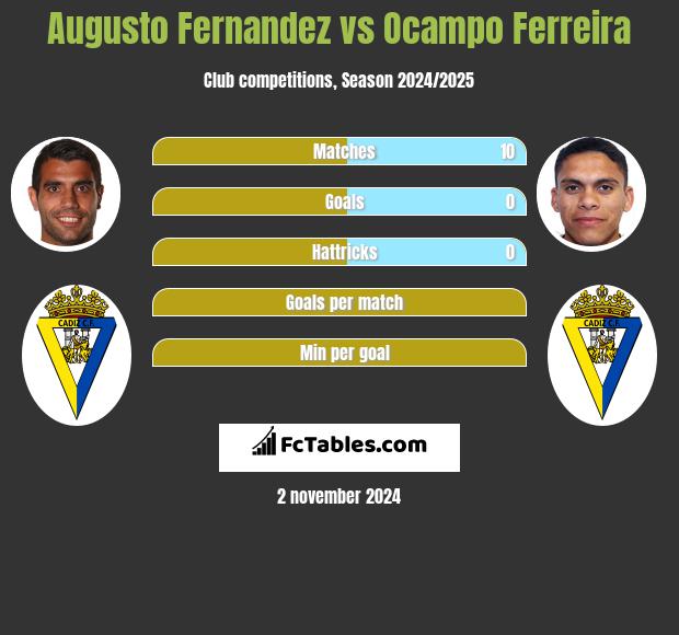 Augusto Fernandez vs Ocampo Ferreira h2h player stats