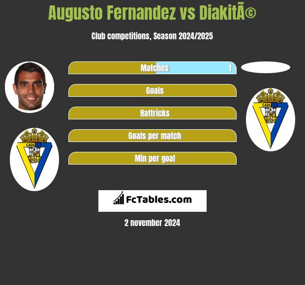 Augusto Fernandez vs DiakitÃ© h2h player stats