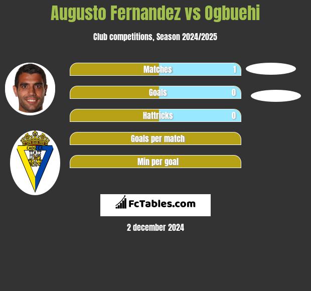 Augusto Fernandez vs Ogbuehi h2h player stats