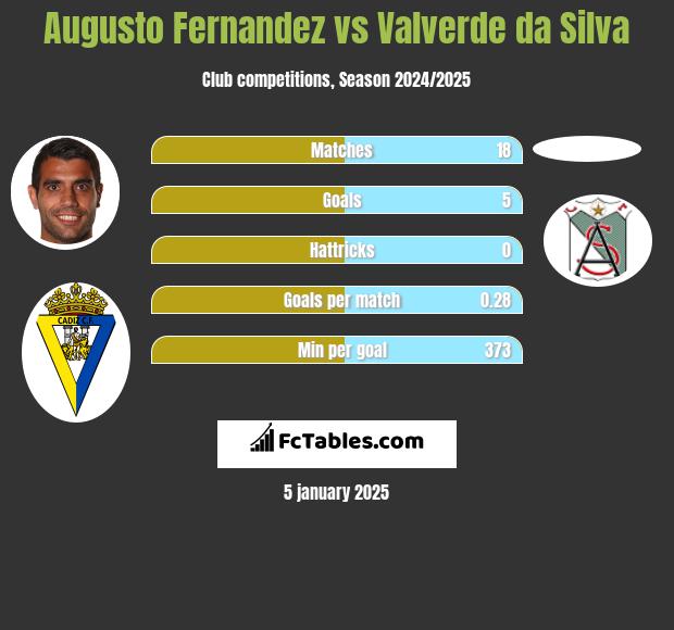 Augusto Fernandez vs Valverde da Silva h2h player stats