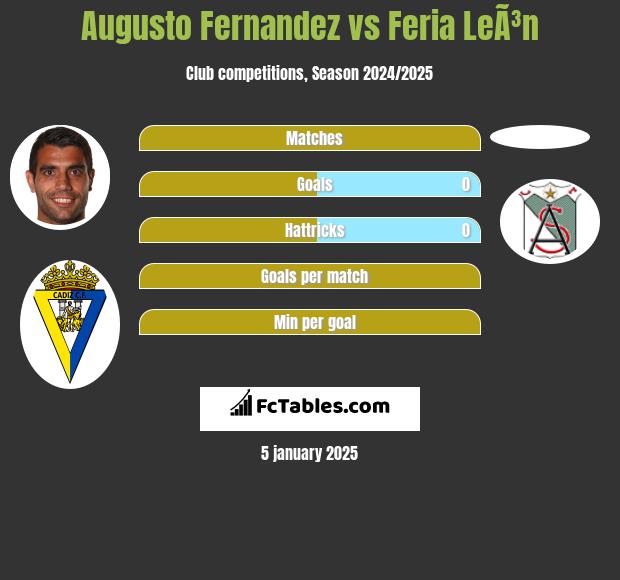 Augusto Fernandez vs Feria LeÃ³n h2h player stats