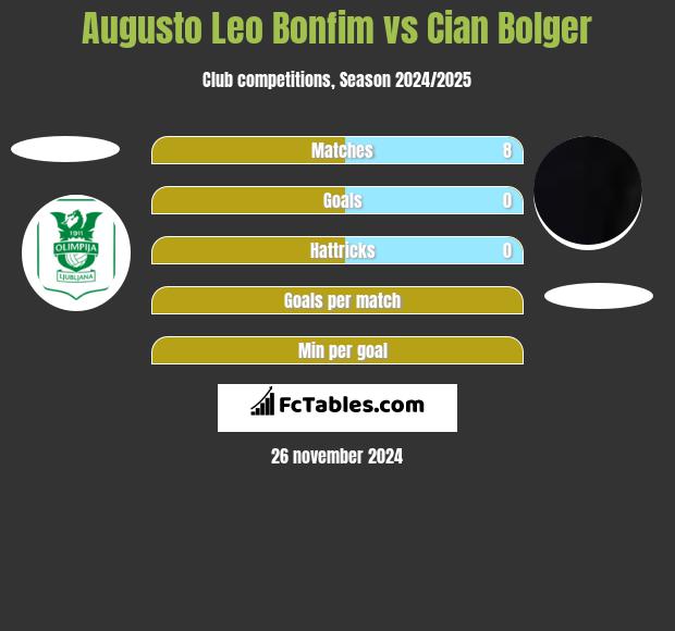 Augusto Leo Bonfim vs Cian Bolger h2h player stats