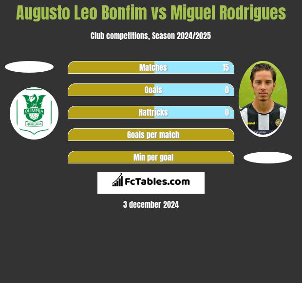 Augusto Leo Bonfim vs Miguel Rodrigues h2h player stats