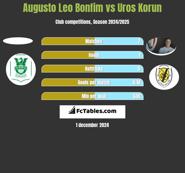 Augusto Leo Bonfim vs Uros Korun h2h player stats