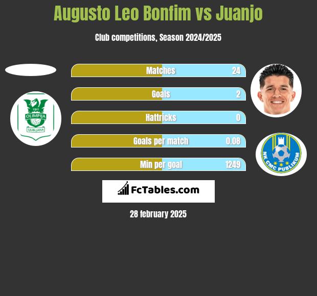 Augusto Leo Bonfim vs Juanjo h2h player stats