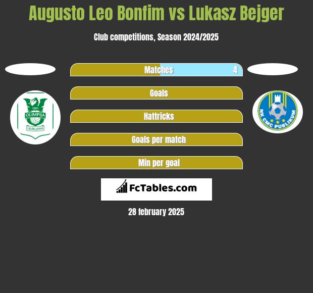 Augusto Leo Bonfim vs Lukasz Bejger h2h player stats