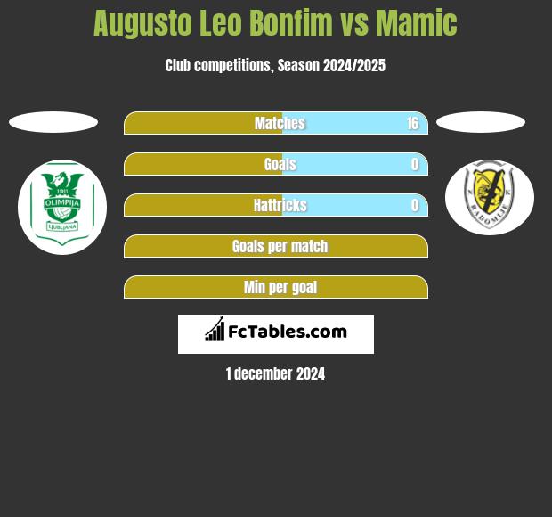 Augusto Leo Bonfim vs Mamic h2h player stats