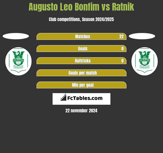 Augusto Leo Bonfim vs Ratnik h2h player stats