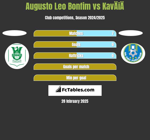 Augusto Leo Bonfim vs KavÄiÄ h2h player stats