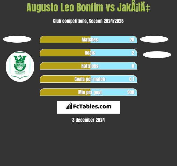 Augusto Leo Bonfim vs JakÅ¡iÄ‡ h2h player stats