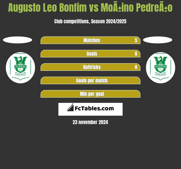 Augusto Leo Bonfim vs MoÃ±ino PedreÃ±o h2h player stats