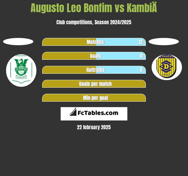 Augusto Leo Bonfim vs KambiÄ h2h player stats