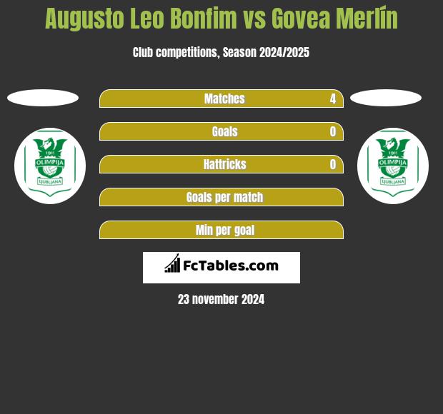 Augusto Leo Bonfim vs Govea Merlín h2h player stats