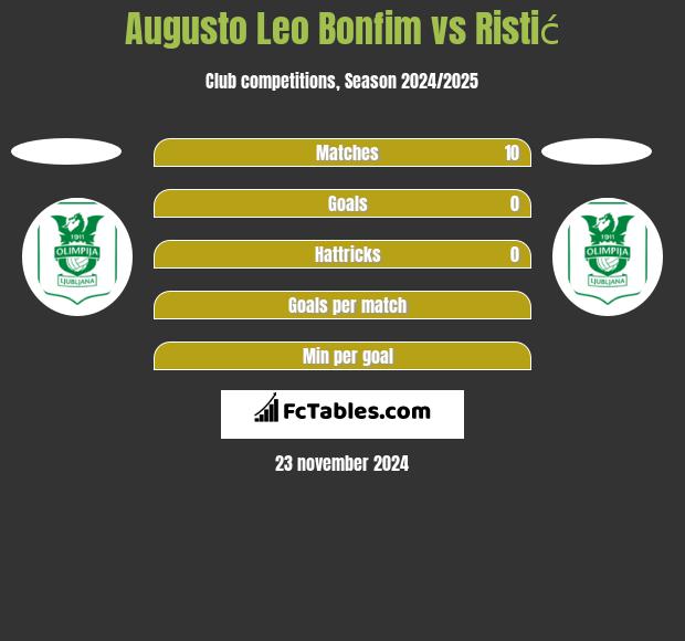 Augusto Leo Bonfim vs Ristić h2h player stats