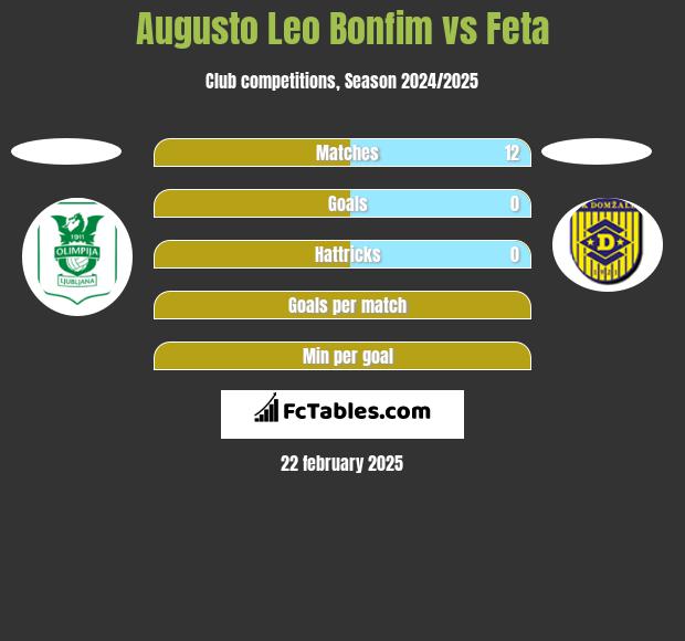 Augusto Leo Bonfim vs Feta h2h player stats