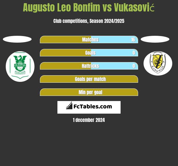 Augusto Leo Bonfim vs Vukasović h2h player stats