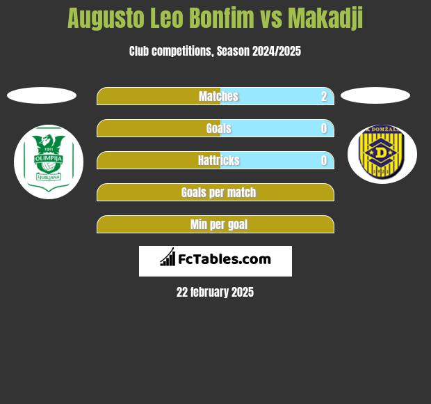 Augusto Leo Bonfim vs Makadji h2h player stats