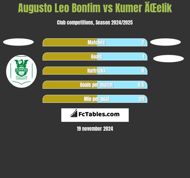 Augusto Leo Bonfim vs Kumer ÄŒelik h2h player stats