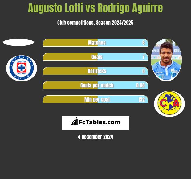 Augusto Lotti vs Rodrigo Aguirre h2h player stats