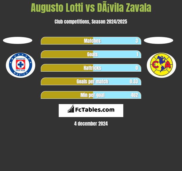 Augusto Lotti vs DÃ¡vila Zavala h2h player stats