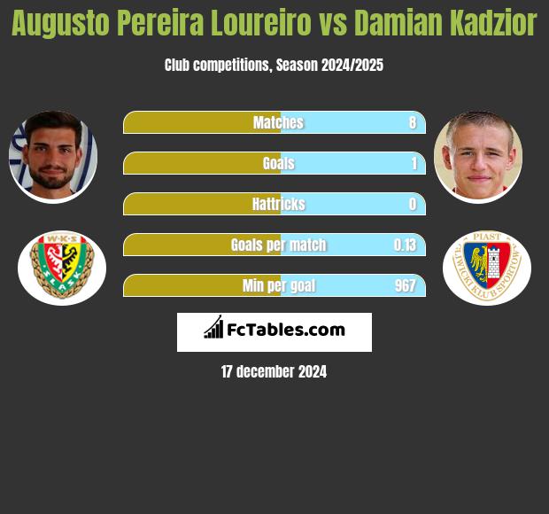 Augusto Pereira Loureiro vs Damian Kądzior h2h player stats