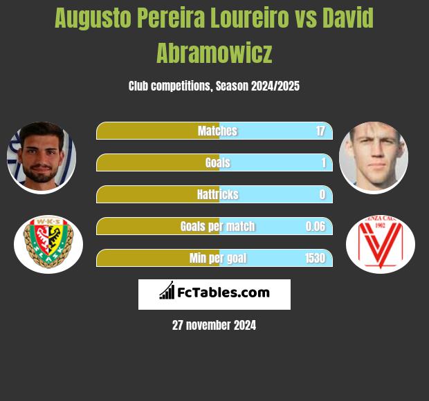 Augusto Pereira Loureiro vs Dawid Abramowicz h2h player stats