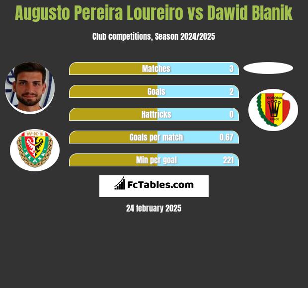 Augusto Pereira Loureiro vs Dawid Blanik h2h player stats