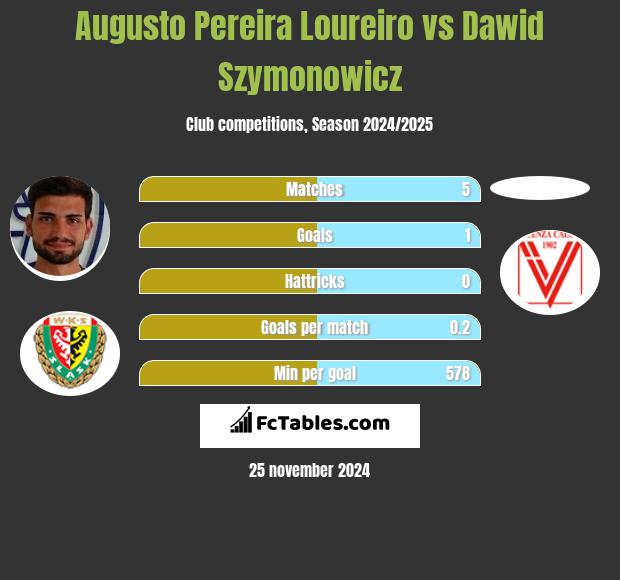 Augusto Pereira Loureiro vs Dawid Szymonowicz h2h player stats