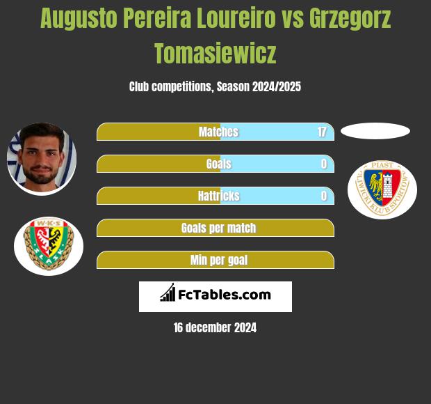 Augusto Pereira Loureiro vs Grzegorz Tomasiewicz h2h player stats