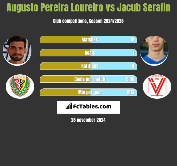 Augusto Pereira Loureiro vs Jacub Serafin h2h player stats