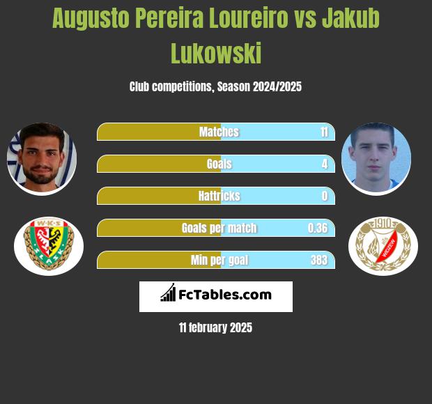 Augusto Pereira Loureiro vs Jakub Łukowski h2h player stats