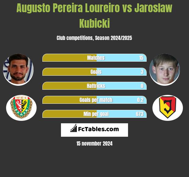 Augusto Pereira Loureiro vs Jarosław Kubicki h2h player stats