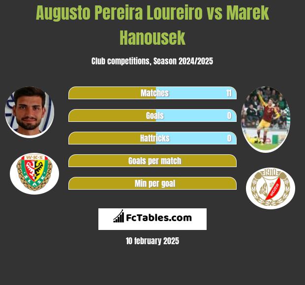 Augusto Pereira Loureiro vs Marek Hanousek h2h player stats