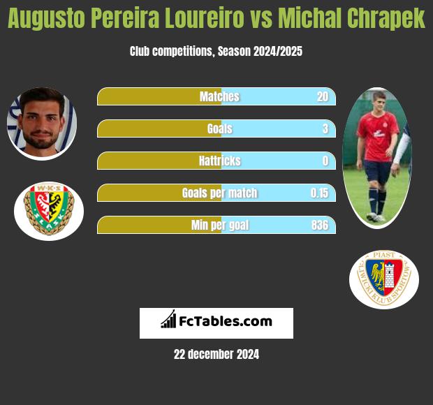 Augusto Pereira Loureiro vs Michał Chrapek h2h player stats