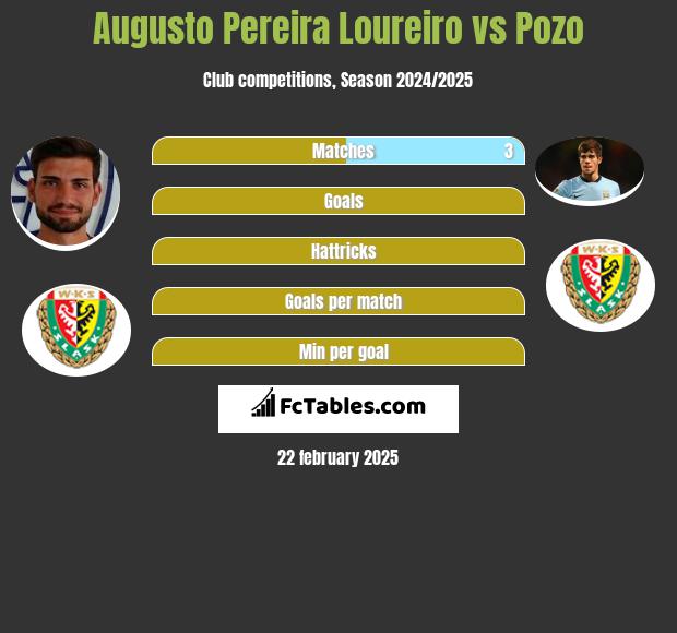 Augusto Pereira Loureiro vs Pozo h2h player stats