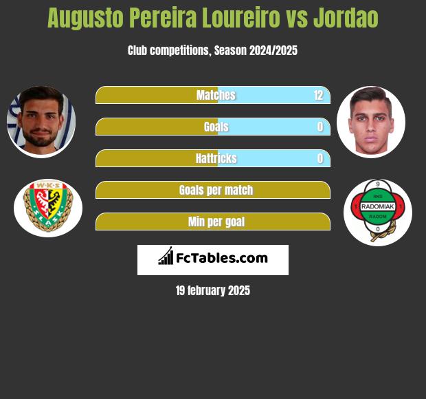 Augusto Pereira Loureiro vs Jordao h2h player stats