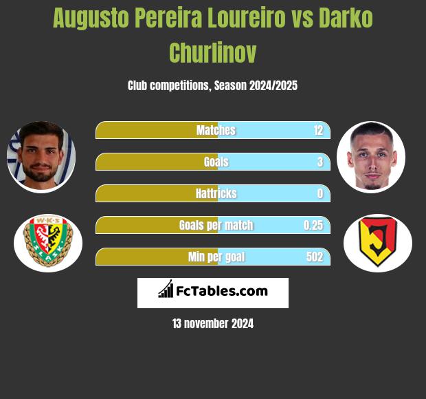 Augusto Pereira Loureiro vs Darko Churlinov h2h player stats