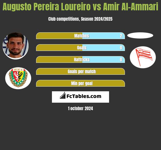 Augusto Pereira Loureiro vs Amir Al-Ammari h2h player stats