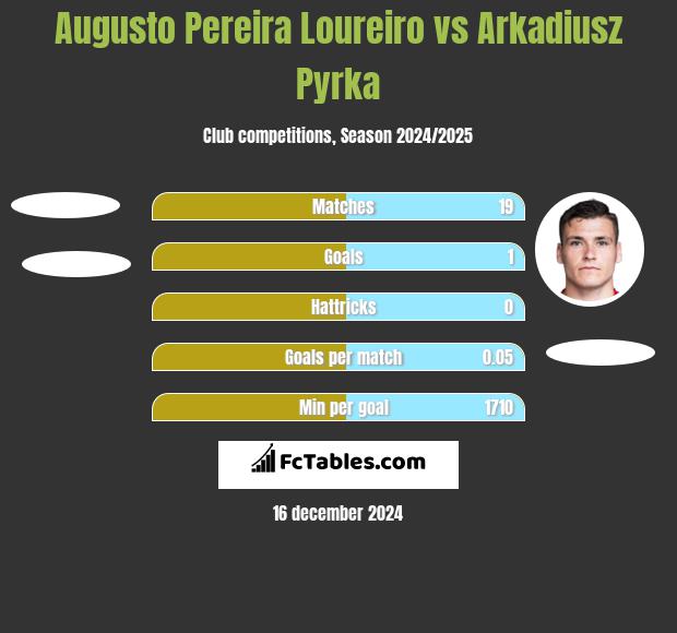 Augusto Pereira Loureiro vs Arkadiusz Pyrka h2h player stats