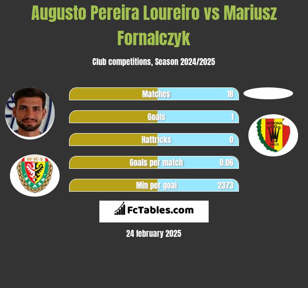 Augusto Pereira Loureiro vs Mariusz Fornalczyk h2h player stats