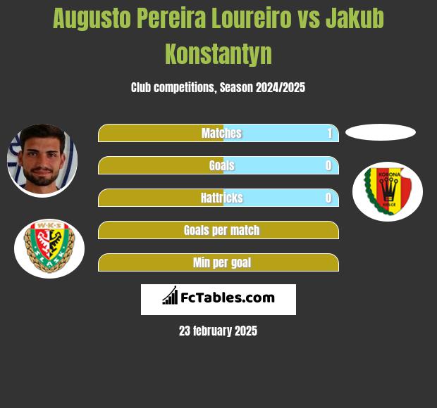 Augusto Pereira Loureiro vs Jakub Konstantyn h2h player stats